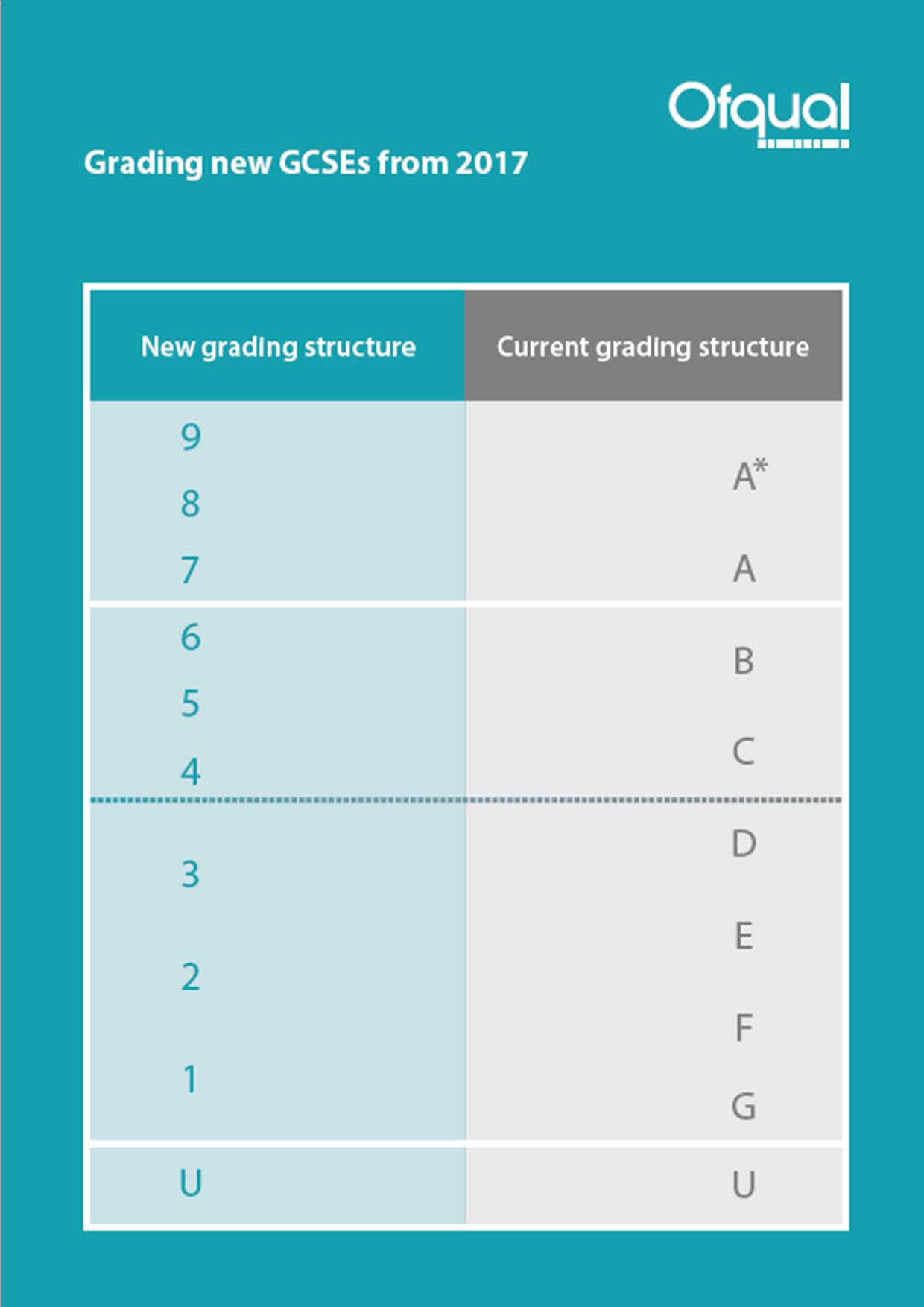 New Gcse Grading System 7084